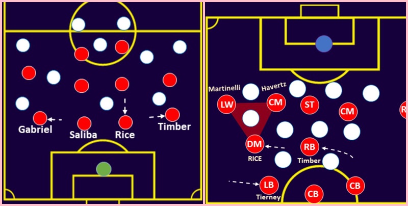 Sơ đồ 3-2-2-3 của Arsenal