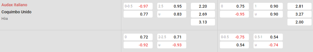 Tỷ lệ kèo Audax Italiano vs Coquimbo Unibo
