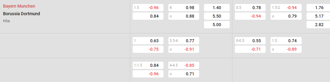 Tỷ lệ kèo Bayern vs Dortmund