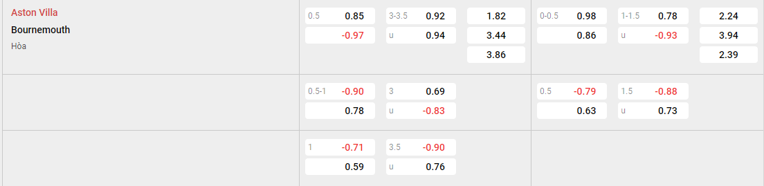 Tỷ lệ kèo Aston Villa vs Bournemouth