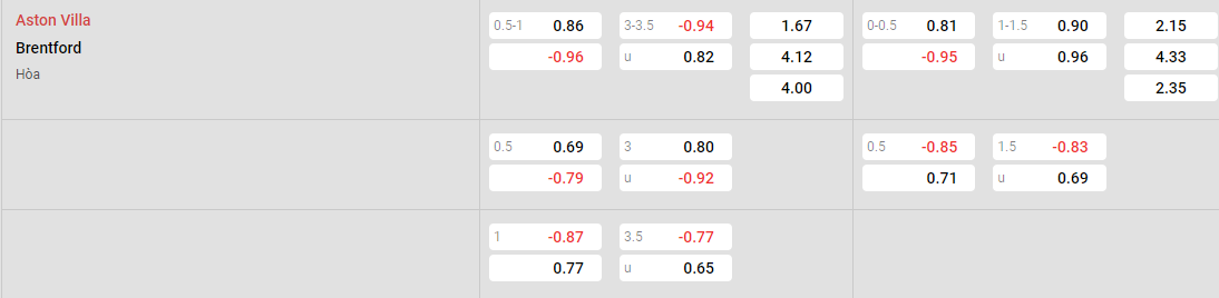 Tỷ lệ kèo Aston Villa vs Brentford