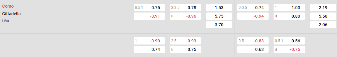 Tỷ lệ kèo Como vs Cittadella