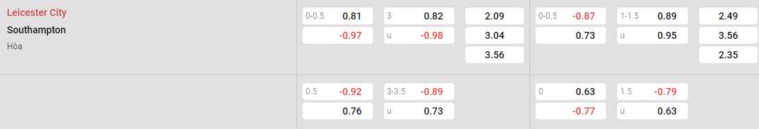 Tỷ lệ kèo Leicester vs Southampton