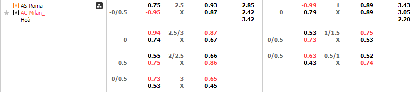 Tỷ lệ kèo Roma vs Milan