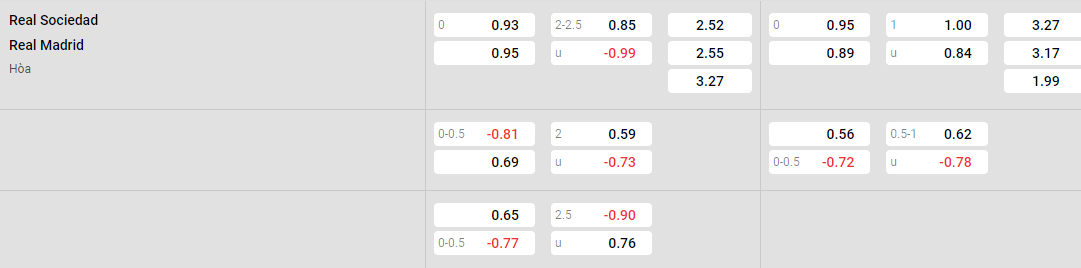 Tỷ lệ kèo Sociedad vs Real Madrid