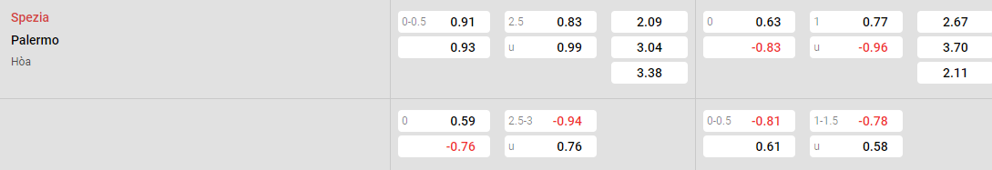 Tỷ lệ kèo Spezia vs Palermo