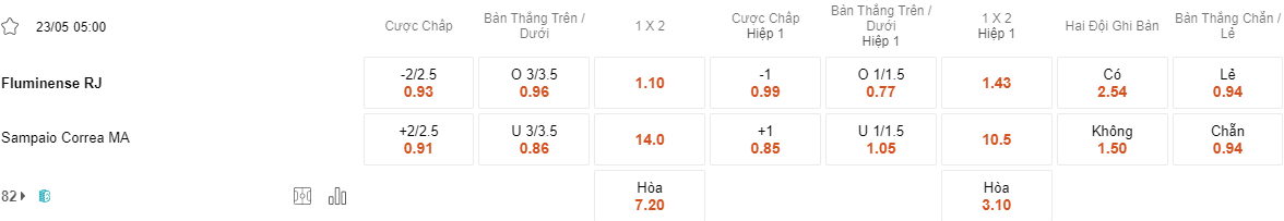 Ty le keo Fluminense vs Sampaio Correa