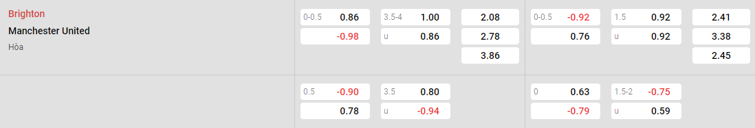 Tỷ lệ kèo Brighton vs MU
