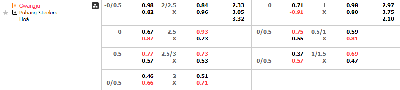 Tỷ lệ kèo Gwangju vs Pohang Steelers