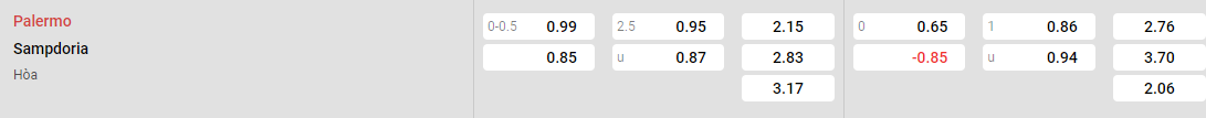 Tỷ lệ kèo Palermo vs Sampdoria