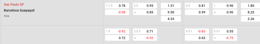 Tỷ lệ kèo Sao Paulo vs Barcelona