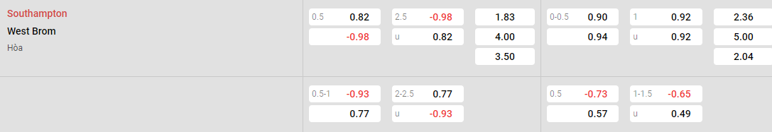 Tỷ lệ kèo Southampton vs West Brom