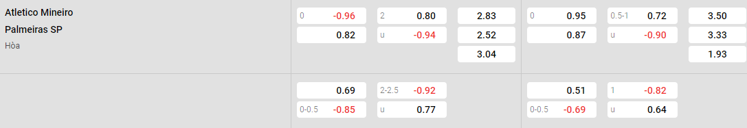 Tỷ lệ kèo Atletico Mineiro vs Palmeiras