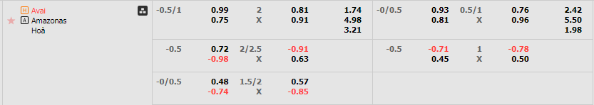 Tỷ lệ kèo Avai vs Amazonas