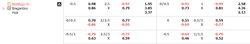 Tỷ lệ kèo Botafogo vs Bragantino
