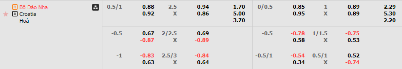 Tỷ lệ kèo Bồ Đào Nha vs Croatia