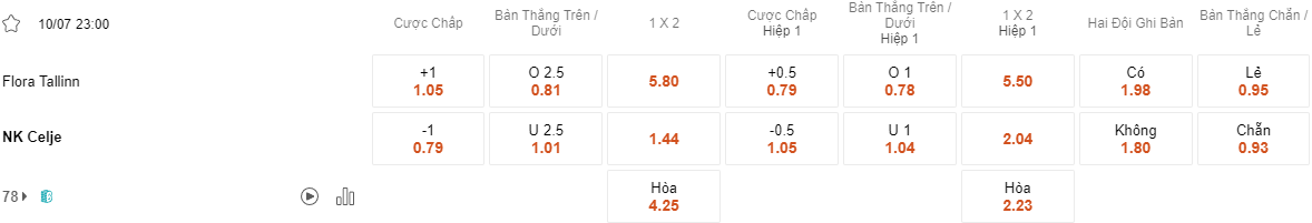 Ty le keo Flora vs Celje