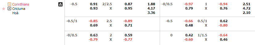 Tỷ lệ kèo Corinthians vs Criciuma