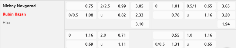 Tỷ lệ kèo Nizhny Novgorod vs Rubin Kazan