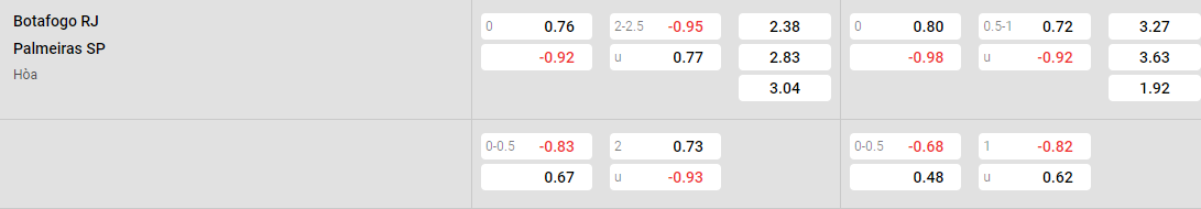 Tỷ lệ kèo Botafogo vs Palmeiras