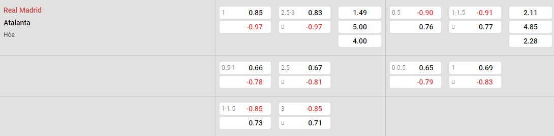 Tỷ lệ kèo Real Madrid vs Atalanta